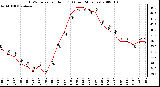 Milwaukee Weather THSW Index per Hour (F) (Last 24 Hours)