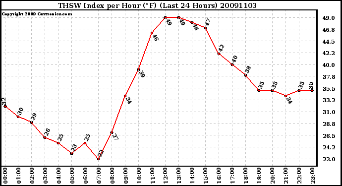 Milwaukee Weather THSW Index per Hour (F) (Last 24 Hours)