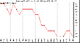 Milwaukee Weather Average Wind Speed (Last 24 Hours)