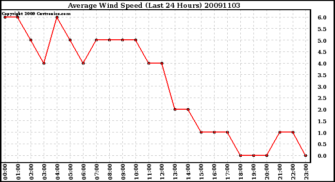 Milwaukee Weather Average Wind Speed (Last 24 Hours)