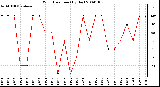 Milwaukee Weather Wind Direction (By Day)