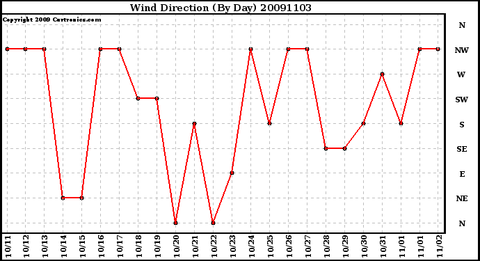 Milwaukee Weather Wind Direction (By Day)