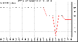 Milwaukee Weather Wind Direction (Last 24 Hours)