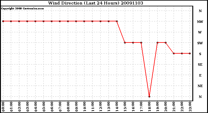 Milwaukee Weather Wind Direction (Last 24 Hours)