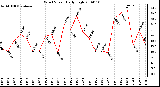 Milwaukee Weather Wind Speed Daily High