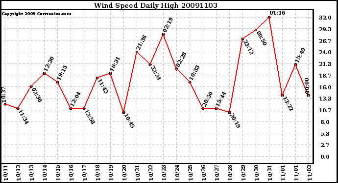 Milwaukee Weather Wind Speed Daily High