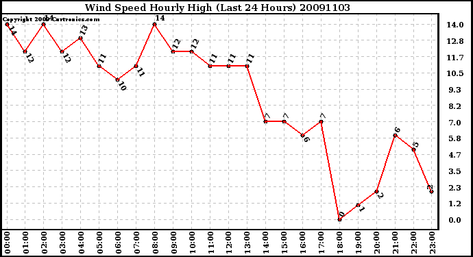 Milwaukee Weather Wind Speed Hourly High (Last 24 Hours)