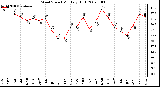 Milwaukee Weather Wind Speed Monthly High