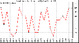 Milwaukee Weather Wind Daily High Direction (By Day)