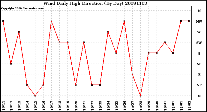 Milwaukee Weather Wind Daily High Direction (By Day)