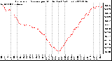 Milwaukee Weather Barometric Pressure per Minute (Last 24 Hours)