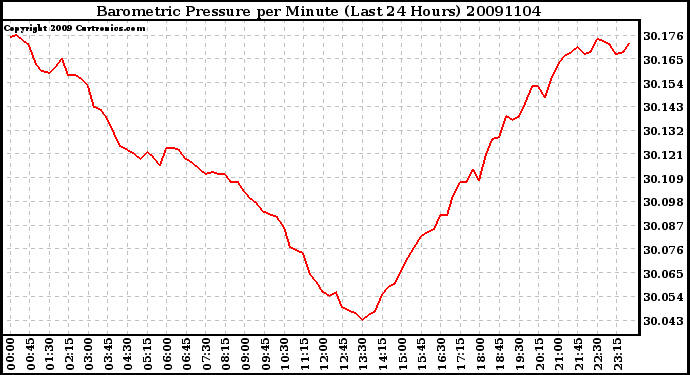 Milwaukee Weather Barometric Pressure per Minute (Last 24 Hours)