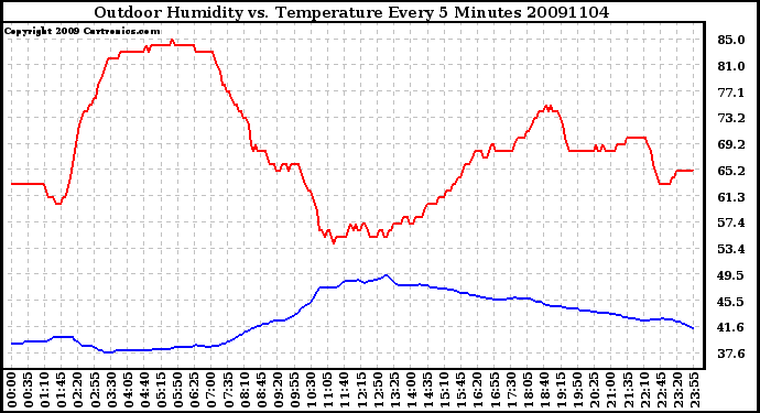 Milwaukee Weather Outdoor Humidity vs. Temperature Every 5 Minutes