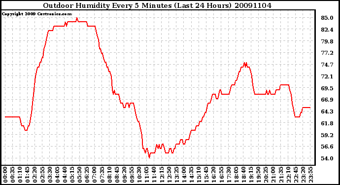 Milwaukee Weather Outdoor Humidity Every 5 Minutes (Last 24 Hours)