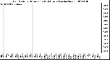 Milwaukee Weather Rain Rate per Minute (Last 24 Hours) (inches/hour)