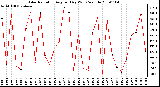 Milwaukee Weather Solar Radiation Avg per Day W/m2/minute