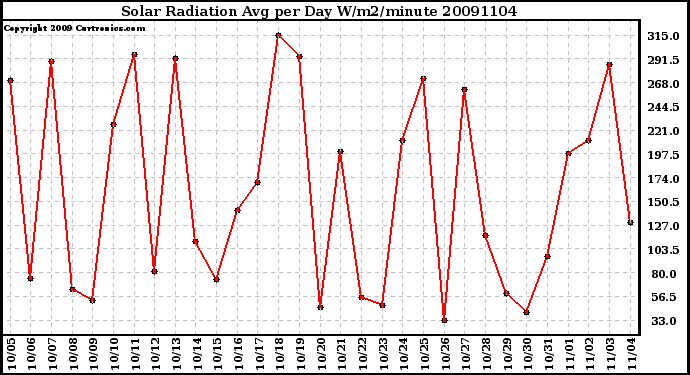 Milwaukee Weather Solar Radiation Avg per Day W/m2/minute