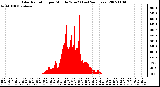 Milwaukee Weather Solar Radiation per Minute W/m2 (Last 24 Hours)