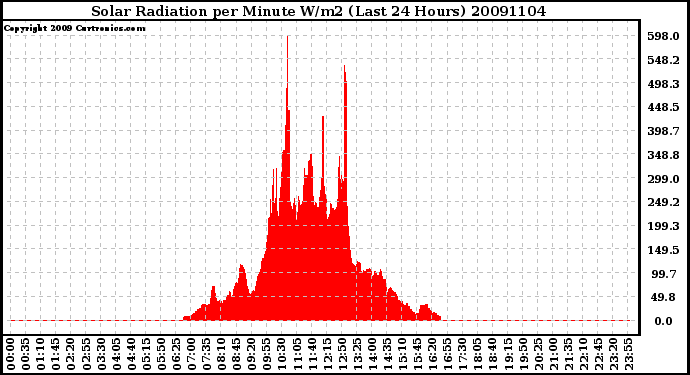 Milwaukee Weather Solar Radiation per Minute W/m2 (Last 24 Hours)