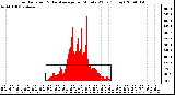 Milwaukee Weather Solar Radiation & Day Average per Minute W/m2 (Today)