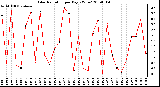 Milwaukee Weather Solar Radiation per Day KW/m2