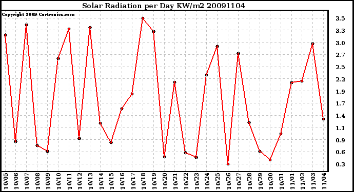 Milwaukee Weather Solar Radiation per Day KW/m2