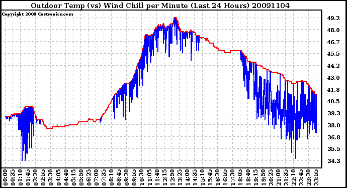 Milwaukee Weather Outdoor Temp (vs) Wind Chill per Minute (Last 24 Hours)