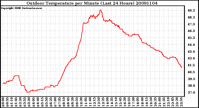 Milwaukee Weather Outdoor Temperature per Minute (Last 24 Hours)