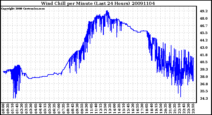 Milwaukee Weather Wind Chill per Minute (Last 24 Hours)