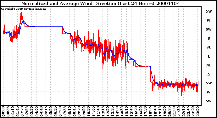 Milwaukee Weather Normalized and Average Wind Direction (Last 24 Hours)