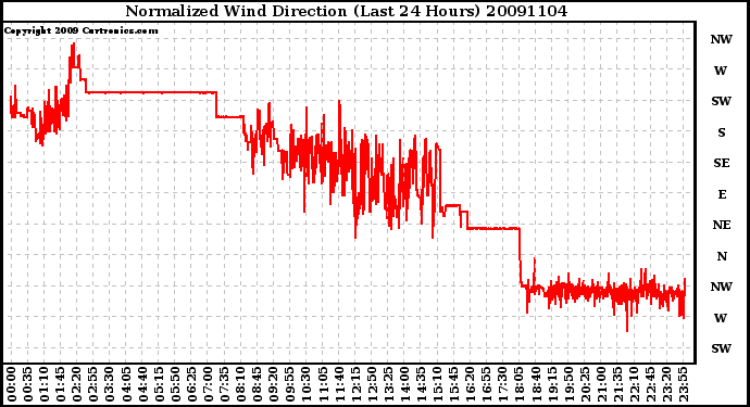 Milwaukee Weather Normalized Wind Direction (Last 24 Hours)