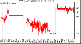 Milwaukee Weather Wind Direction (Last 24 Hours)