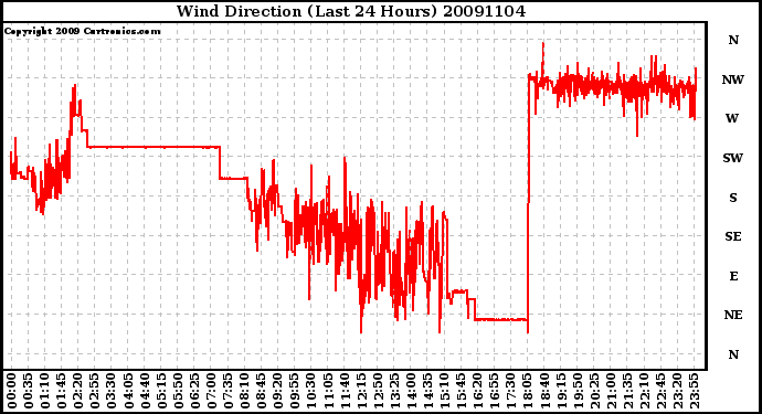 Milwaukee Weather Wind Direction (Last 24 Hours)