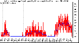 Milwaukee Weather Actual and Average Wind Speed by Minute mph (Last 24 Hours)