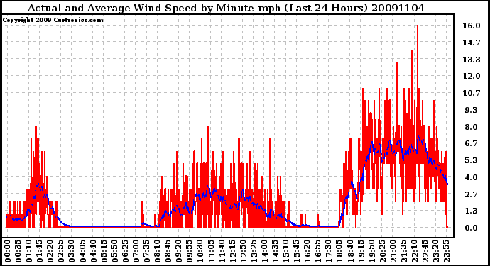 Milwaukee Weather Actual and Average Wind Speed by Minute mph (Last 24 Hours)