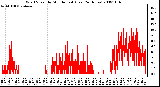 Milwaukee Weather Wind Speed by Minute mph (Last 24 Hours)