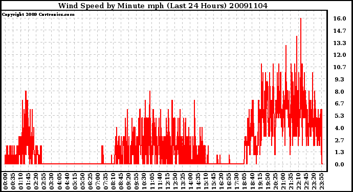 Milwaukee Weather Wind Speed by Minute mph (Last 24 Hours)