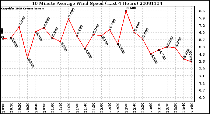 Milwaukee Weather 10 Minute Average Wind Speed (Last 4 Hours)