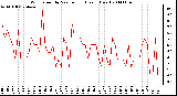 Milwaukee Weather Wind Speed by Minute mph (Last 1 Hour)