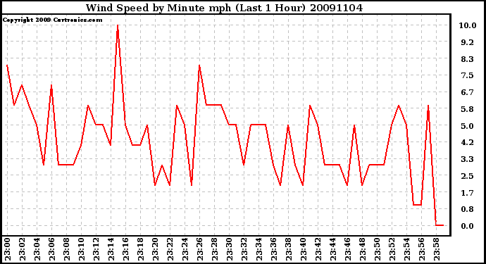 Milwaukee Weather Wind Speed by Minute mph (Last 1 Hour)