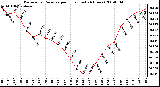 Milwaukee Weather Barometric Pressure per Hour (Last 24 Hours)