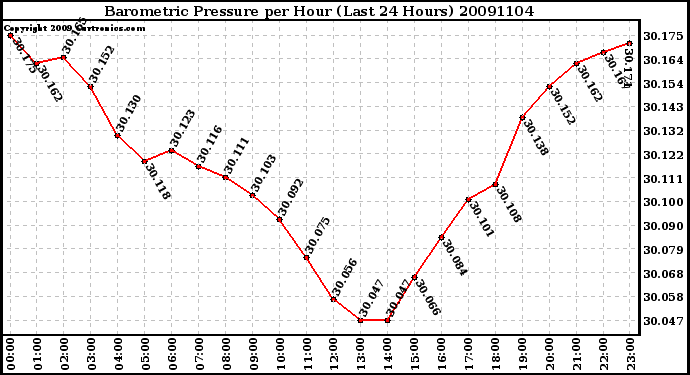 Milwaukee Weather Barometric Pressure per Hour (Last 24 Hours)