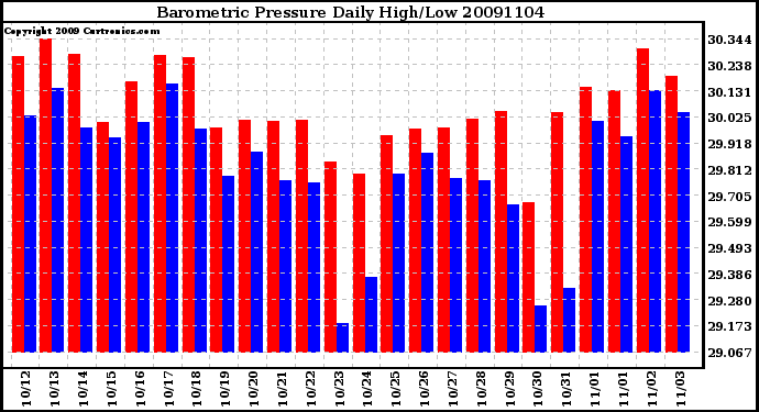 Milwaukee Weather Barometric Pressure Daily High/Low