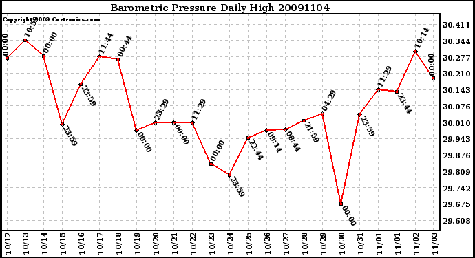 Milwaukee Weather Barometric Pressure Daily High