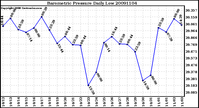 Milwaukee Weather Barometric Pressure Daily Low