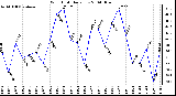 Milwaukee Weather Wind Chill Daily Low