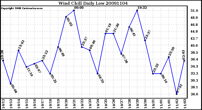 Milwaukee Weather Wind Chill Daily Low