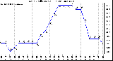 Milwaukee Weather Wind Chill (Last 24 Hours)