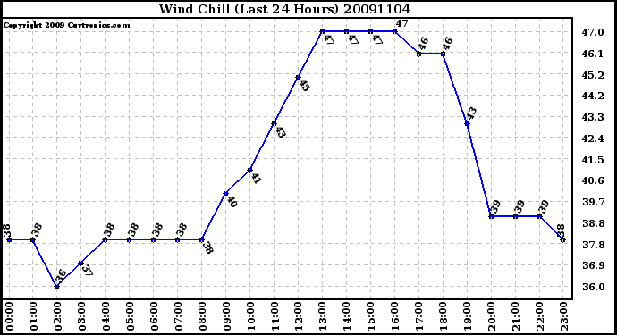 Milwaukee Weather Wind Chill (Last 24 Hours)