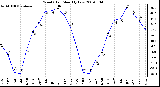 Milwaukee Weather Wind Chill Monthly Low